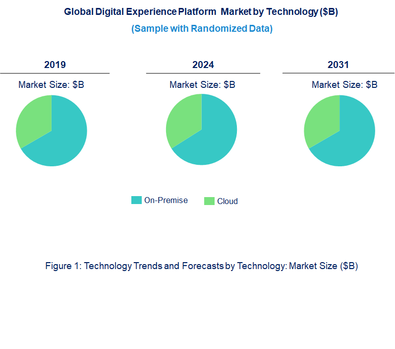 Digital Experiance Platform Market by Technology Digital Experiance Platform Market by Technology